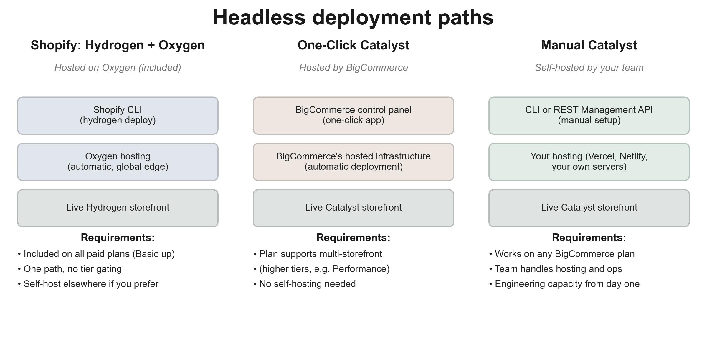 A three-column comparison titled "Headless deployment paths." Shopify's Hydrogen + Oxygen path is hosted on Oxygen, included on all paid plans: deploy via the Shopify CLI to automatic global-edge Oxygen hosting, one path with no tier gating, with the option to self-host elsewhere. One-Click Catalyst is hosted by BigCommerce: control panel one-click app on BigCommerce's hosted infrastructure with automatic deployment, requiring a higher-tier plan that supports hosted multi-storefront and no self-hosting. Manual Catalyst is self-hosted by your team via CLI or REST Management API, hosted on Vercel, Netlify, or your own servers, working on any plan but needing engineering capacity from day one.