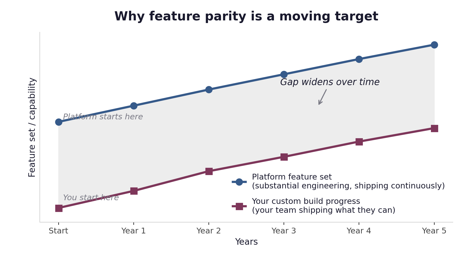 A line chart titled "Why feature parity is a moving target." A platform feature-set line starts high and climbs steadily; a custom build line starts at zero and climbs more slowly. The shaded gap between them widens from left to right across five years, labeled "Gap widens over time."
