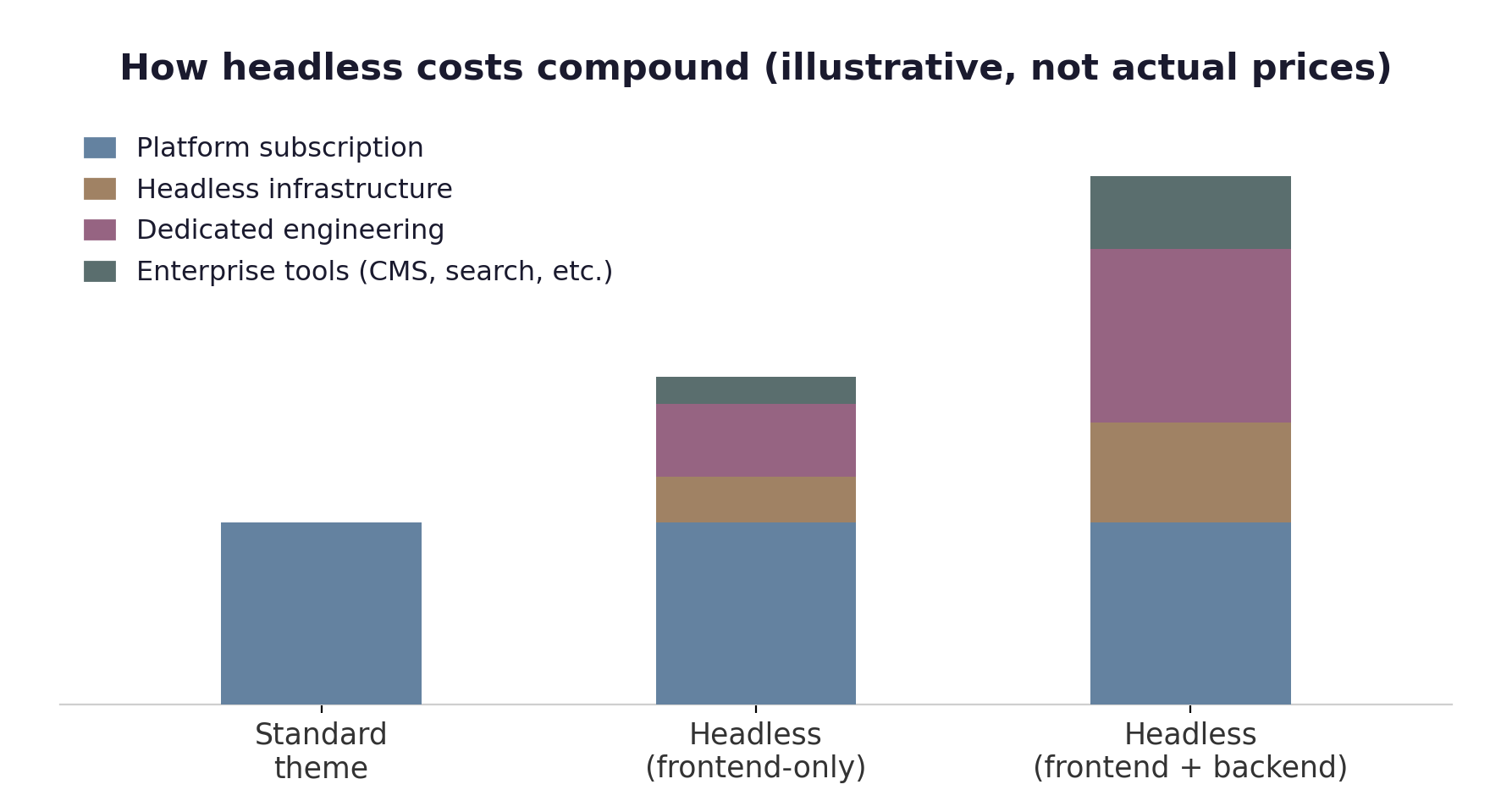 A stacked bar chart titled "How headless costs compound (illustrative, not actual prices)." A standard theme is just the platform subscription. Headless frontend-only stacks headless infrastructure, dedicated engineering, and enterprise tools on top of the same subscription; headless frontend plus backend stacks each layer higher still. The total cost compounds while the platform fee stays the same.