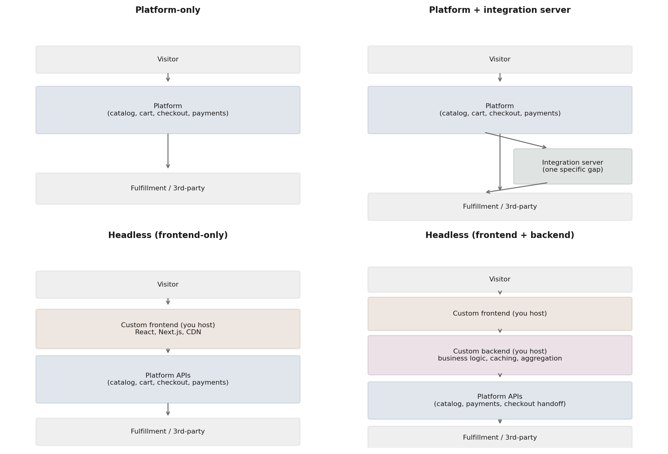Four e-commerce architecture patterns side by side: platform-only (visitor to platform to fulfillment); platform plus an integration server handling one specific gap; headless frontend-only with a custom React/Next.js frontend reading platform APIs; and headless frontend plus a custom backend layer for business logic, caching, and aggregation in front of the platform APIs.