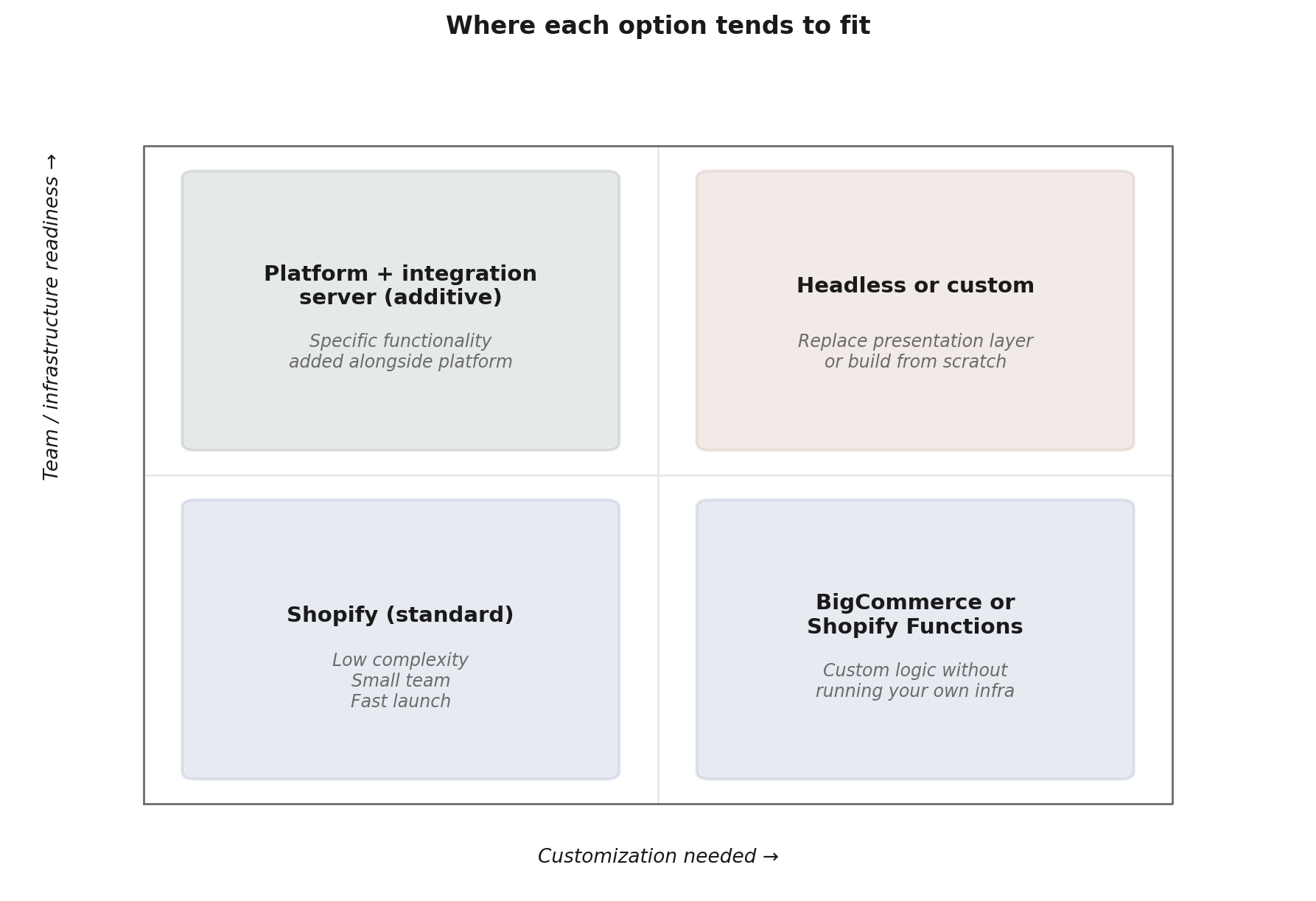 A two-by-two quadrant titled "Where each option tends to fit," with axes for customization needed (horizontal) and team or infrastructure readiness (vertical): Shopify standard for low complexity, small team, fast launch; BigCommerce or Shopify Functions for custom logic without running your own infrastructure; platform plus integration server for specific functionality added alongside the platform; and headless or custom for replacing the presentation layer or building from scratch.